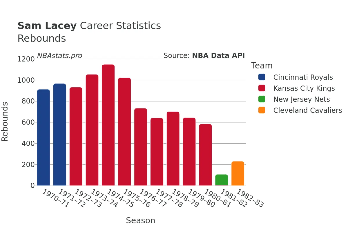 Sam Lacey Rebounds Career Chart Sam Lacey Rebounds Career Chart