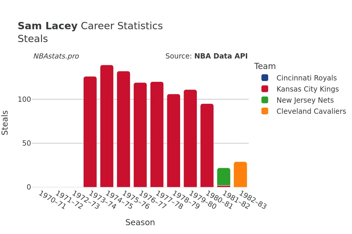 Sam Lacey Steals Career Chart Sam Lacey Steals Career Chart
