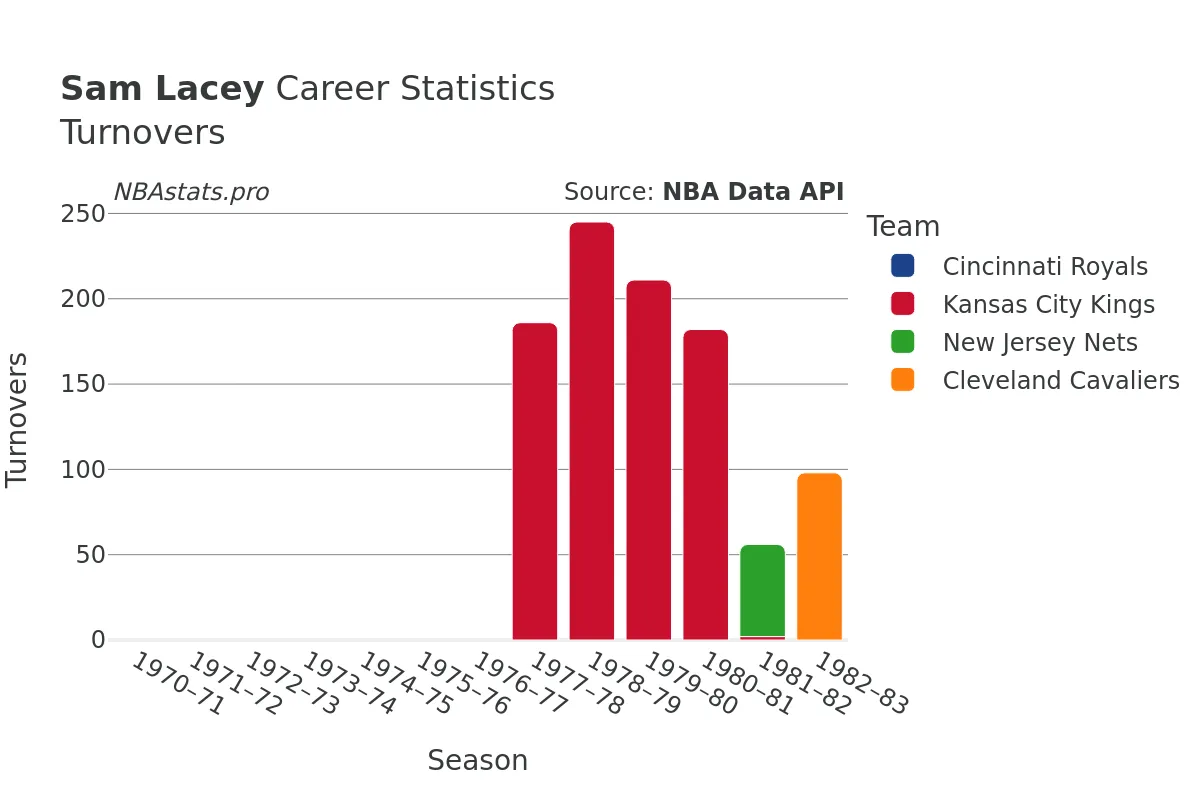 Sam Lacey Turnovers Career Chart Sam Lacey Turnovers Career Chart