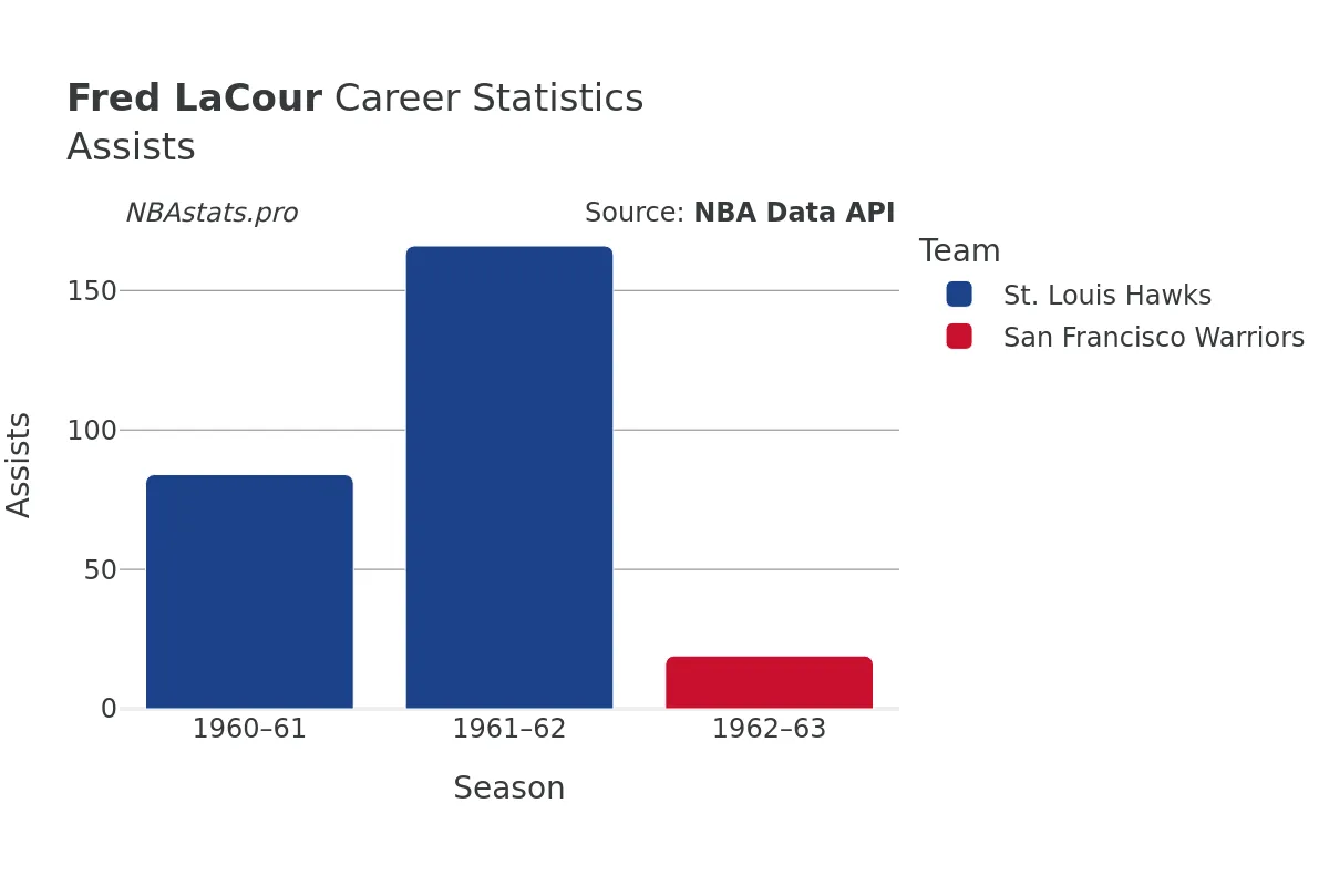 Fred LaCour Assists Career Chart Fred LaCour Assists Career Chart