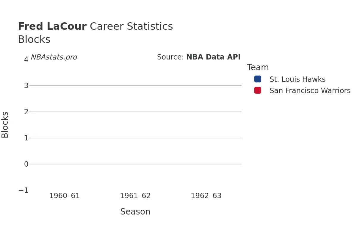 Fred LaCour Blocks career chart Fred LaCour Blocks Career Chart