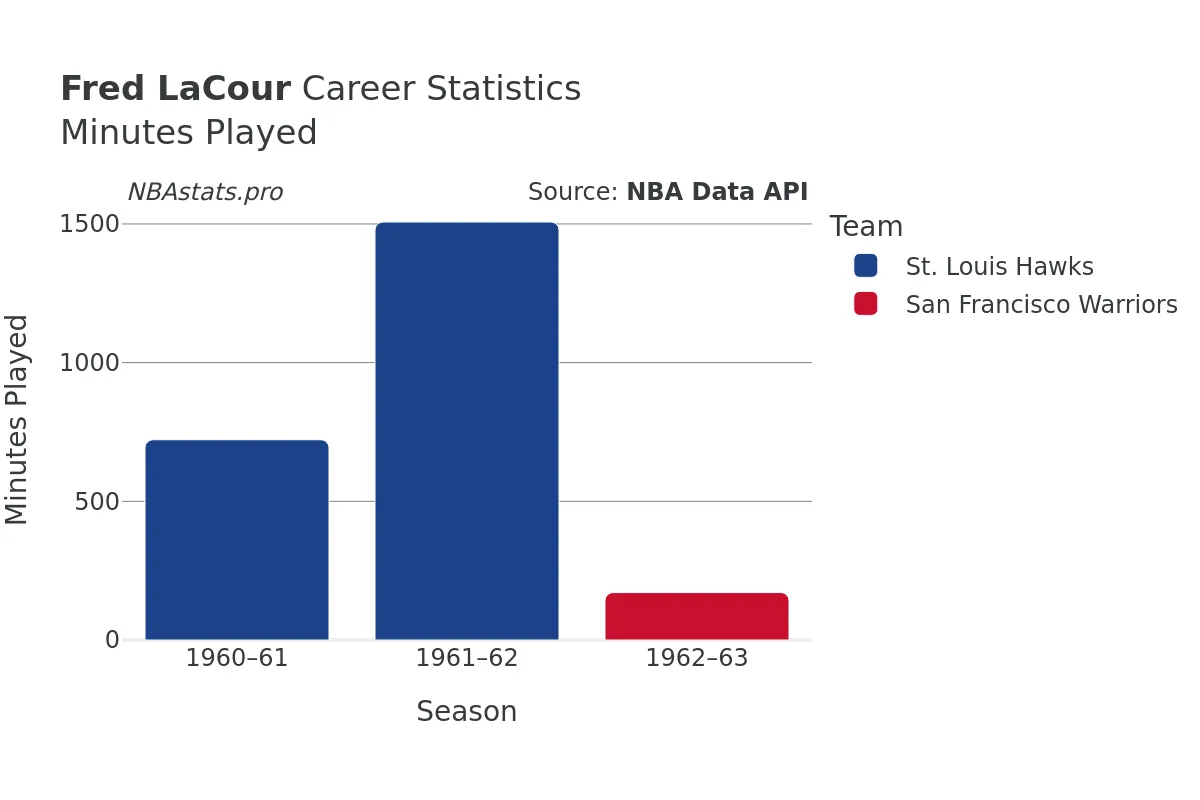 Fred LaCour Minutes–Played Career Chart Fred LaCour Minutes–Played Career Chart