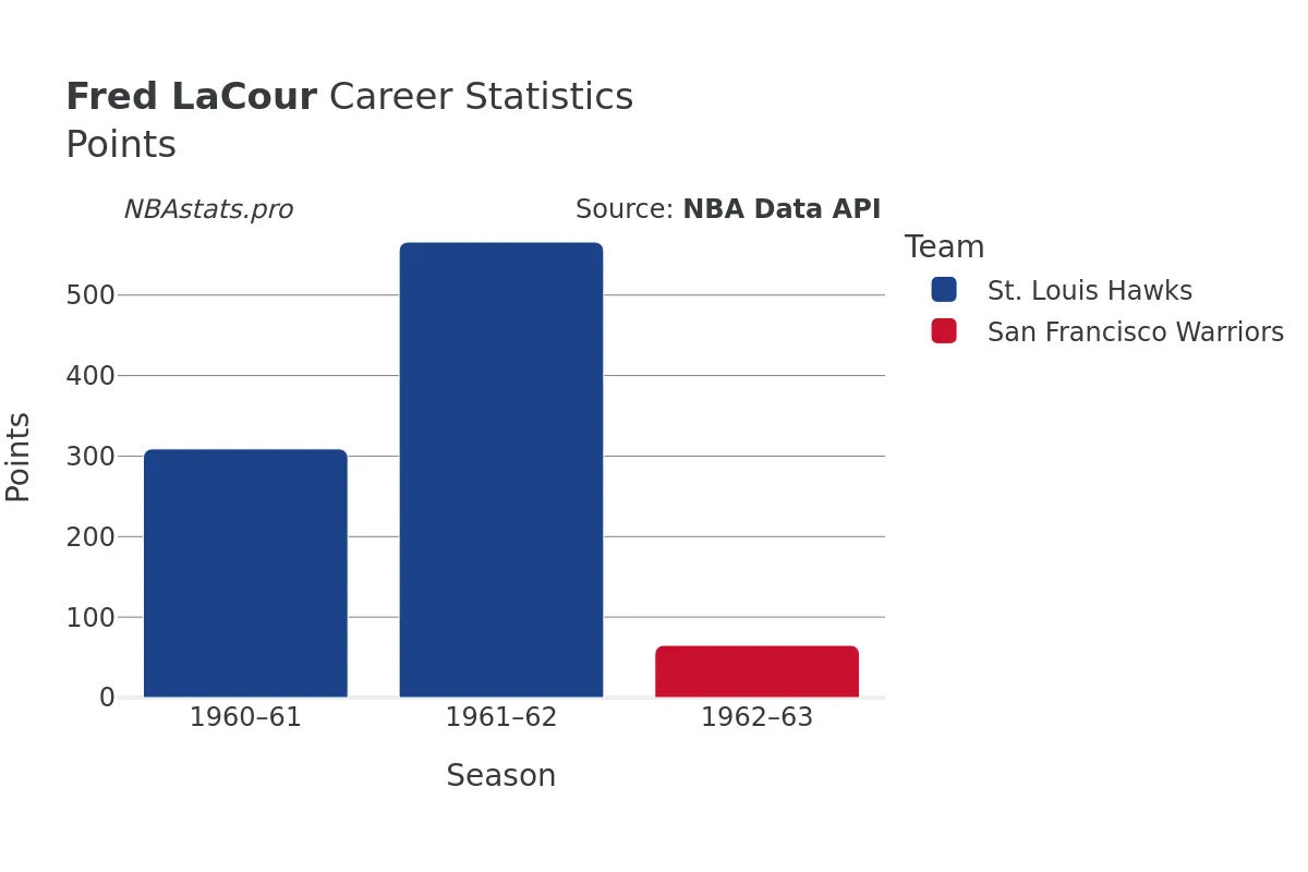 Fred LaCour Points Career Chart Fred LaCour Points Career Chart