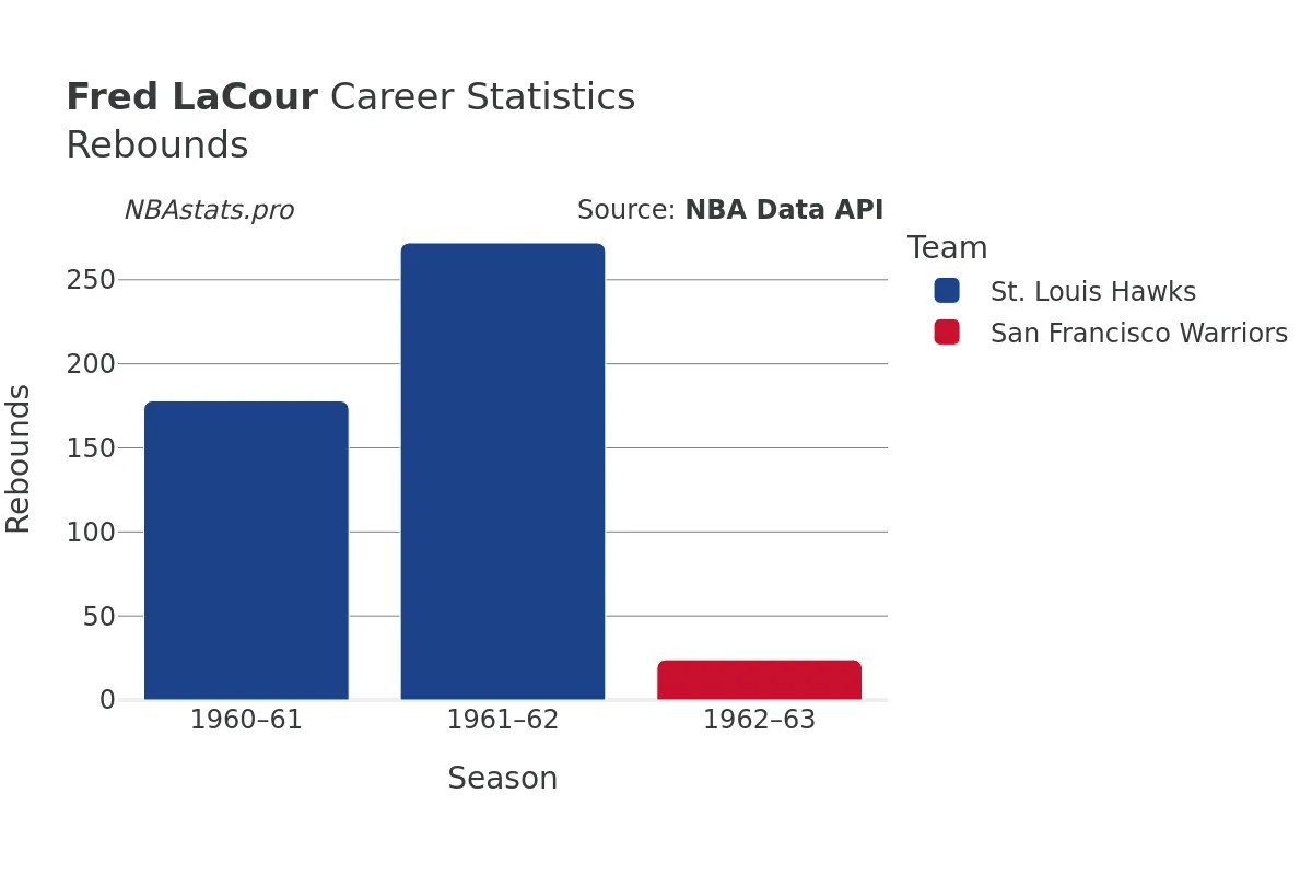 Fred LaCour Rebounds Career Chart Fred LaCour Rebounds Career Chart