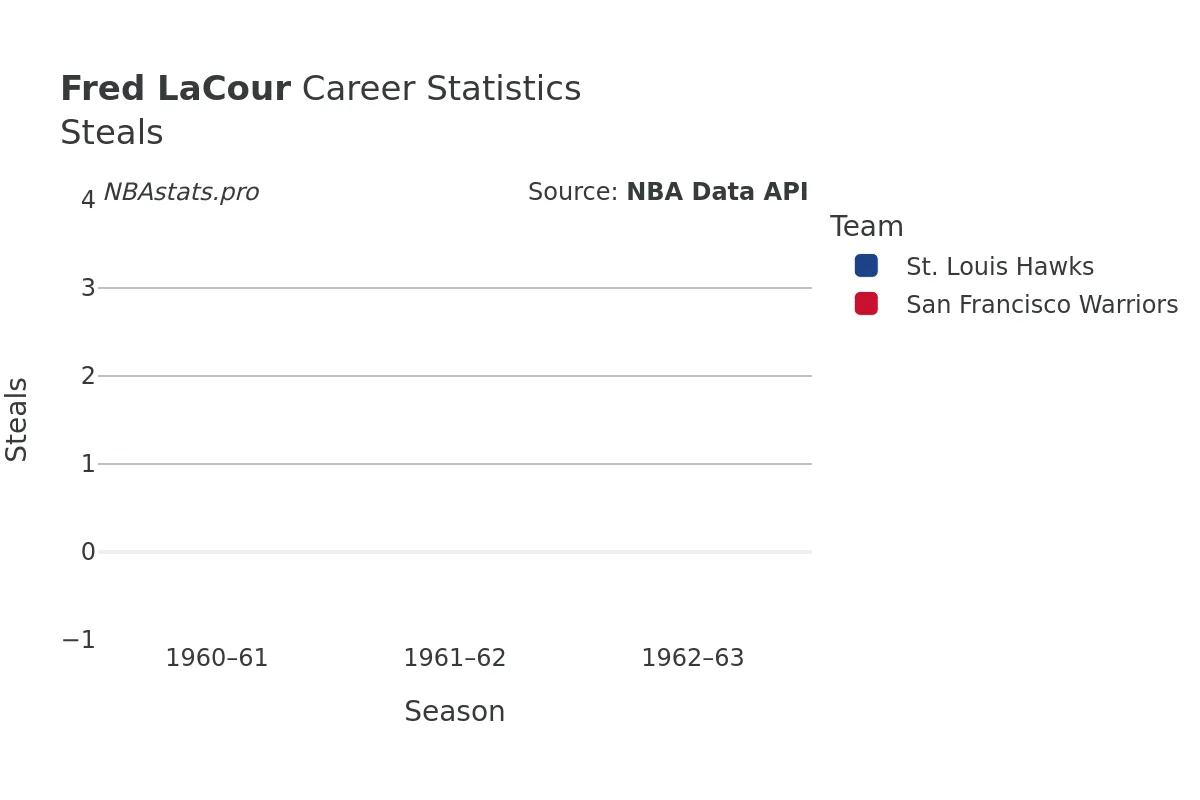 Fred LaCour Steals Career Chart Fred LaCour Steals Career Chart