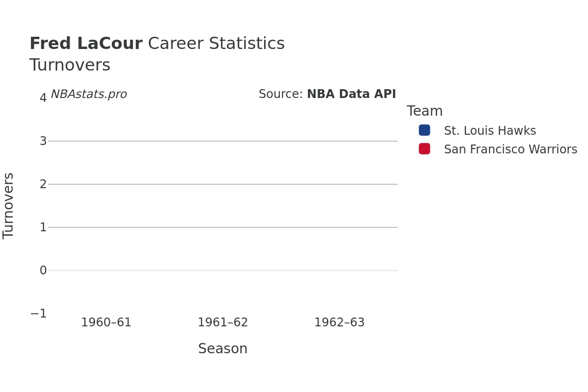 Fred LaCour Turnovers Career Chart Fred LaCour Turnovers Career Chart