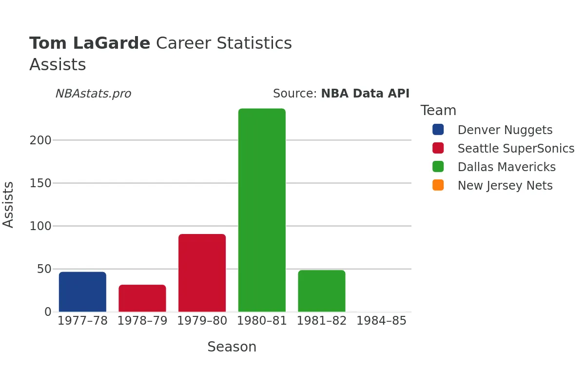 Tom LaGarde Assists Career Chart