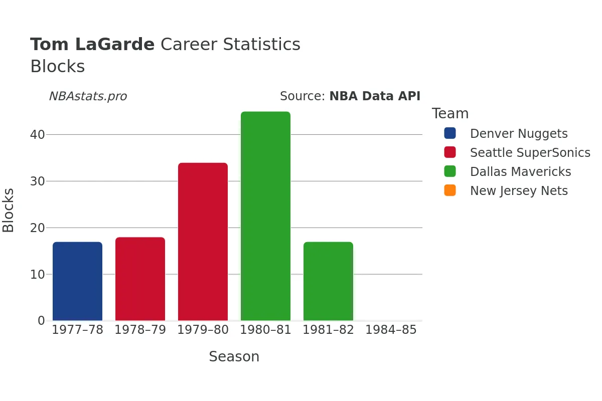 Tom LaGarde Blocks Career Chart