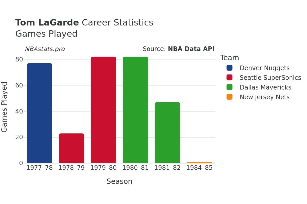 Tom LaGarde Games–Played Career Chart