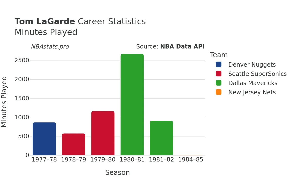 Tom LaGarde Minutes–Played Career Chart