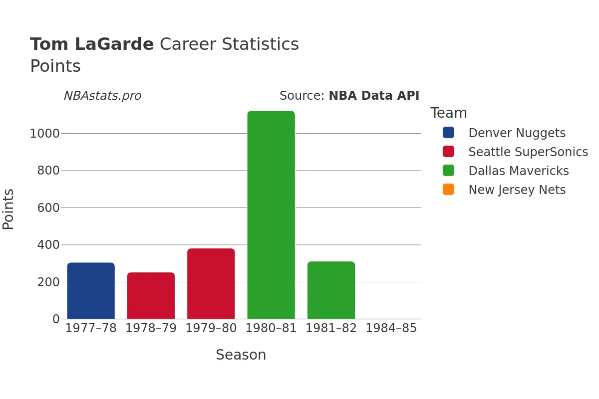 Tom LaGarde Points Career Chart