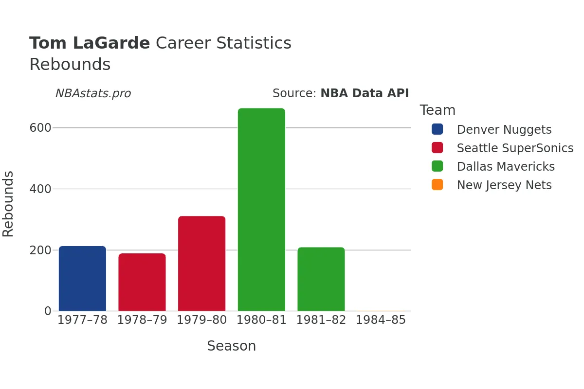 Tom LaGarde Rebounds Career Chart