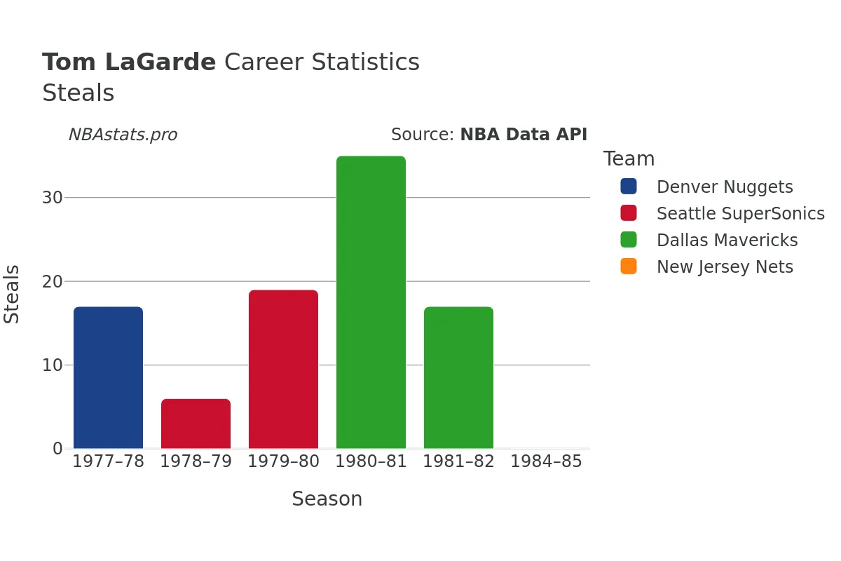 Tom LaGarde Steals Career Chart