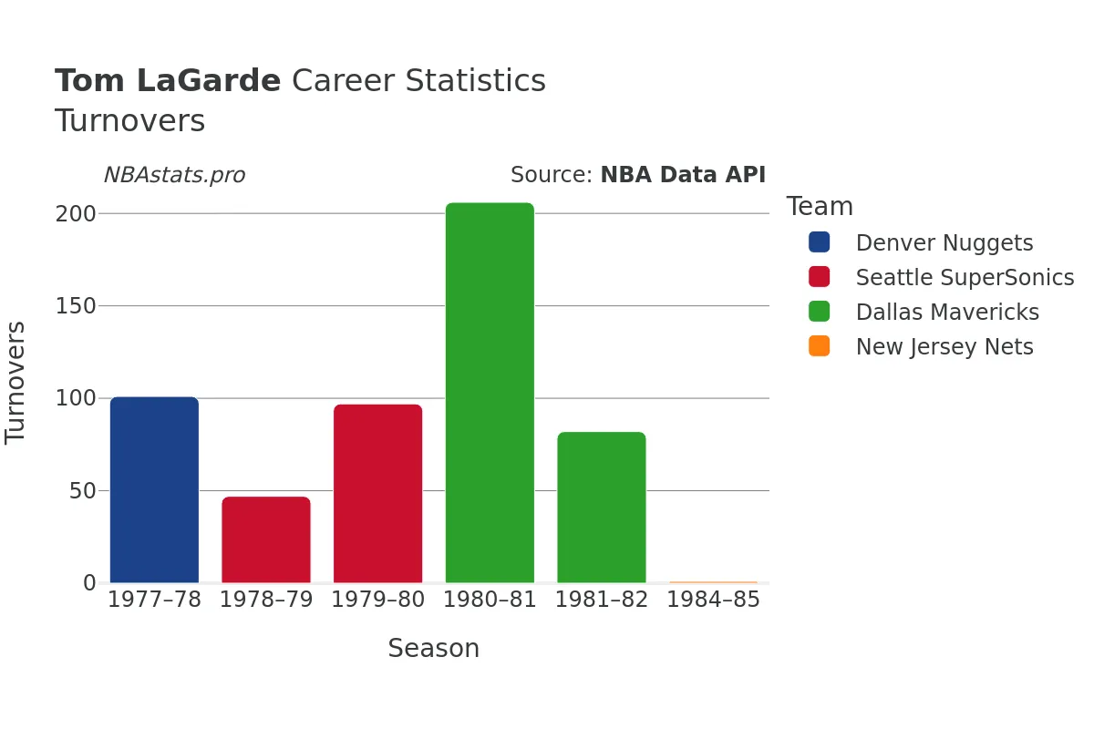 Tom LaGarde Turnovers Career Chart