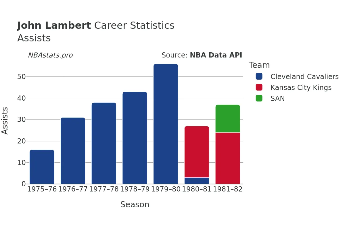 John Lambert Assists Career Chart