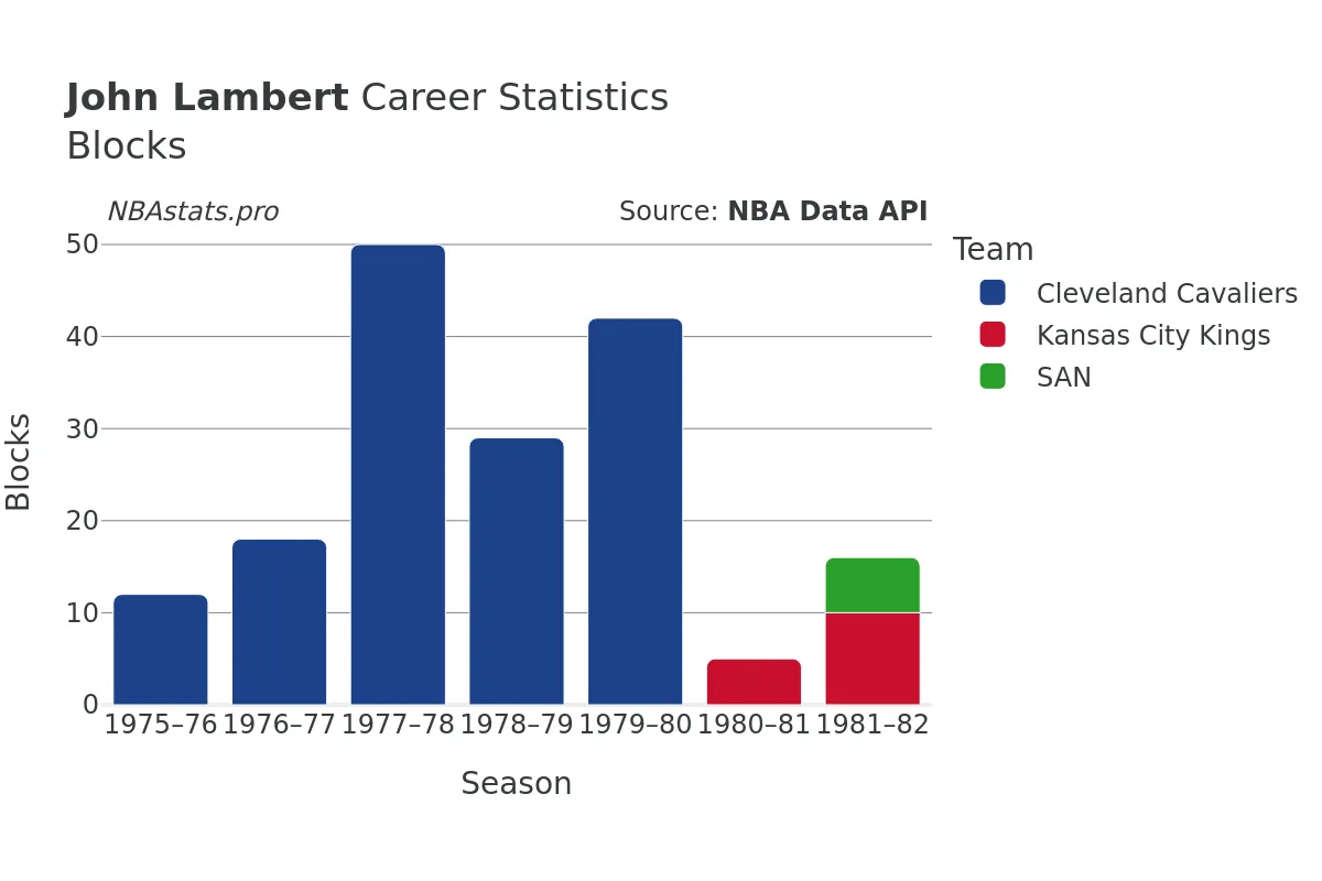 John Lambert Blocks Career Chart