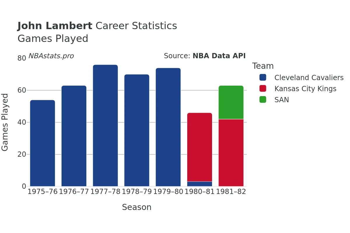 John Lambert Games–Played Career Chart