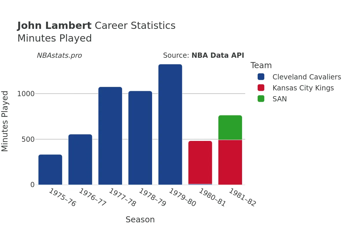 John Lambert Minutes–Played Career Chart