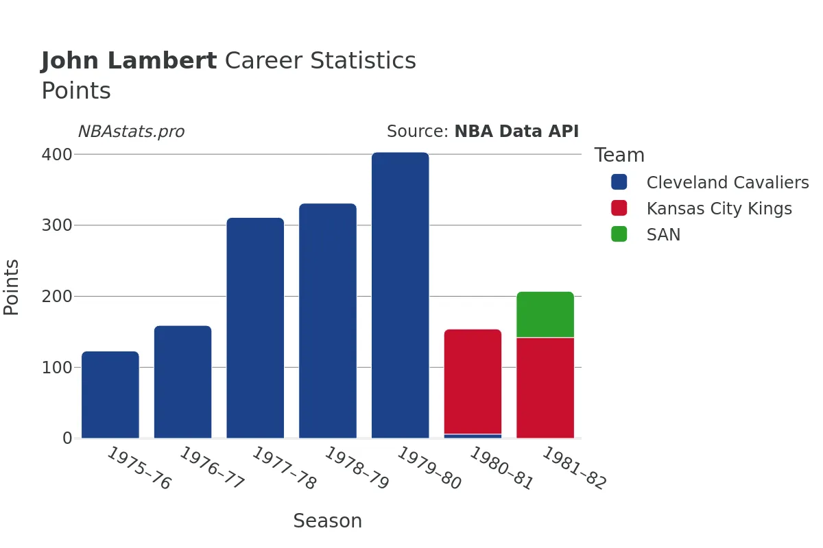 John Lambert Points Career Chart