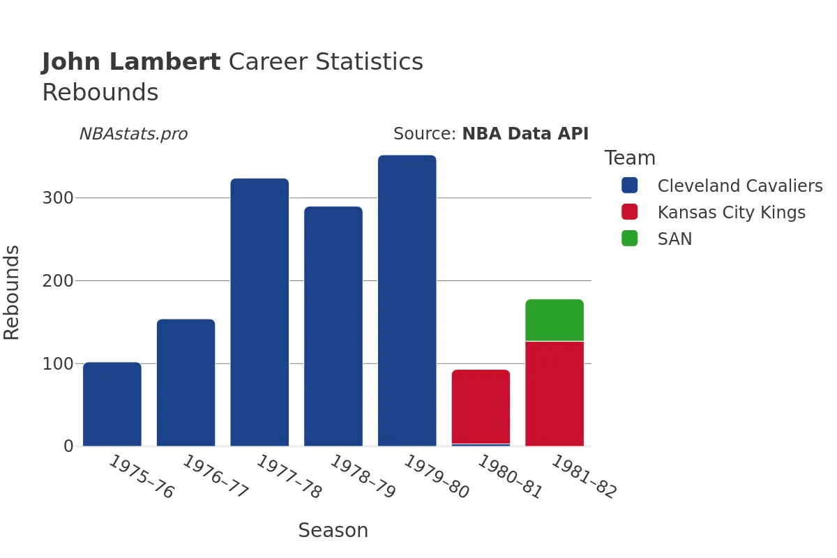 John Lambert Rebounds Career Chart