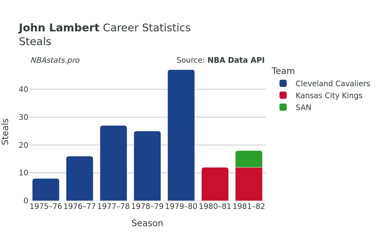 John Lambert Steals Career Chart