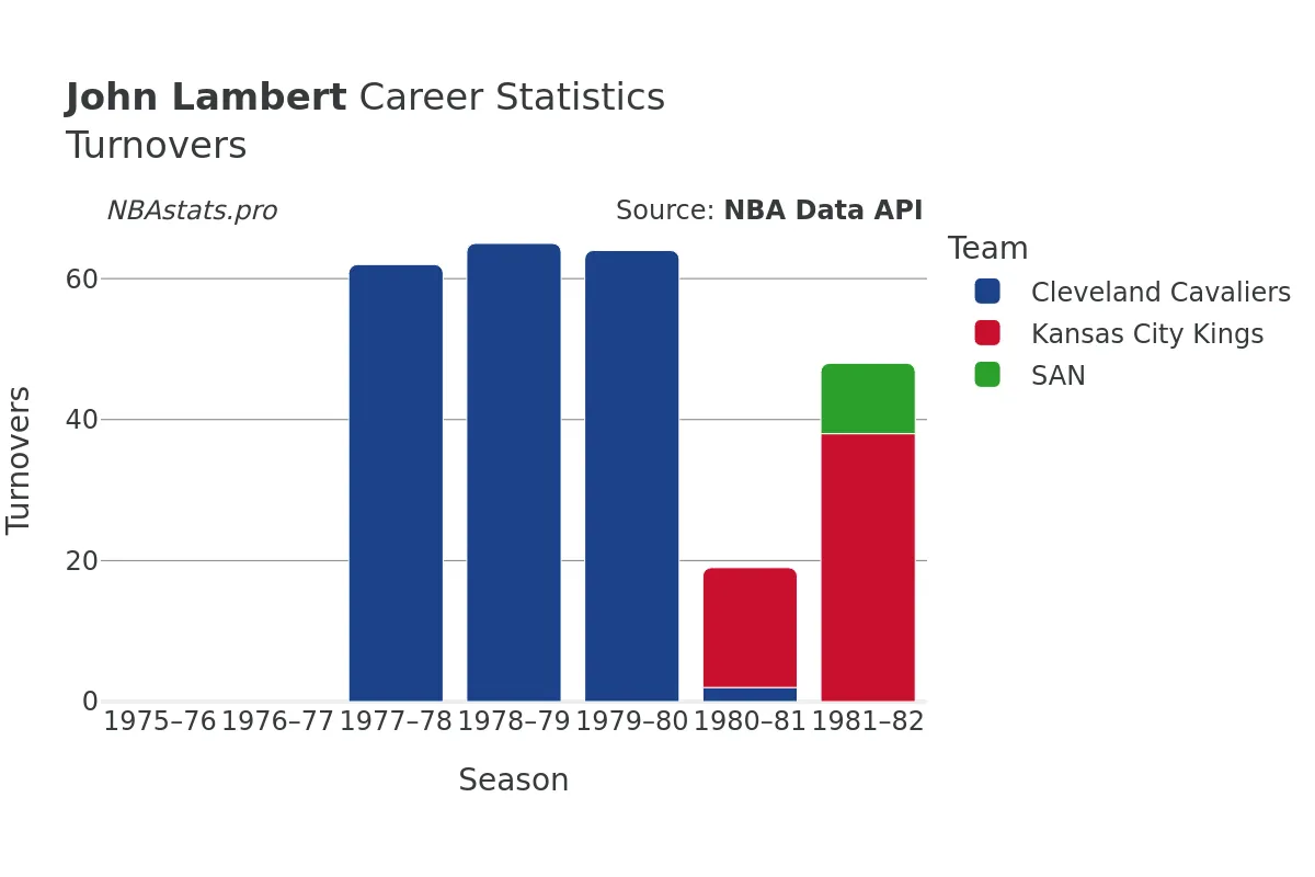 John Lambert Turnovers Career Chart