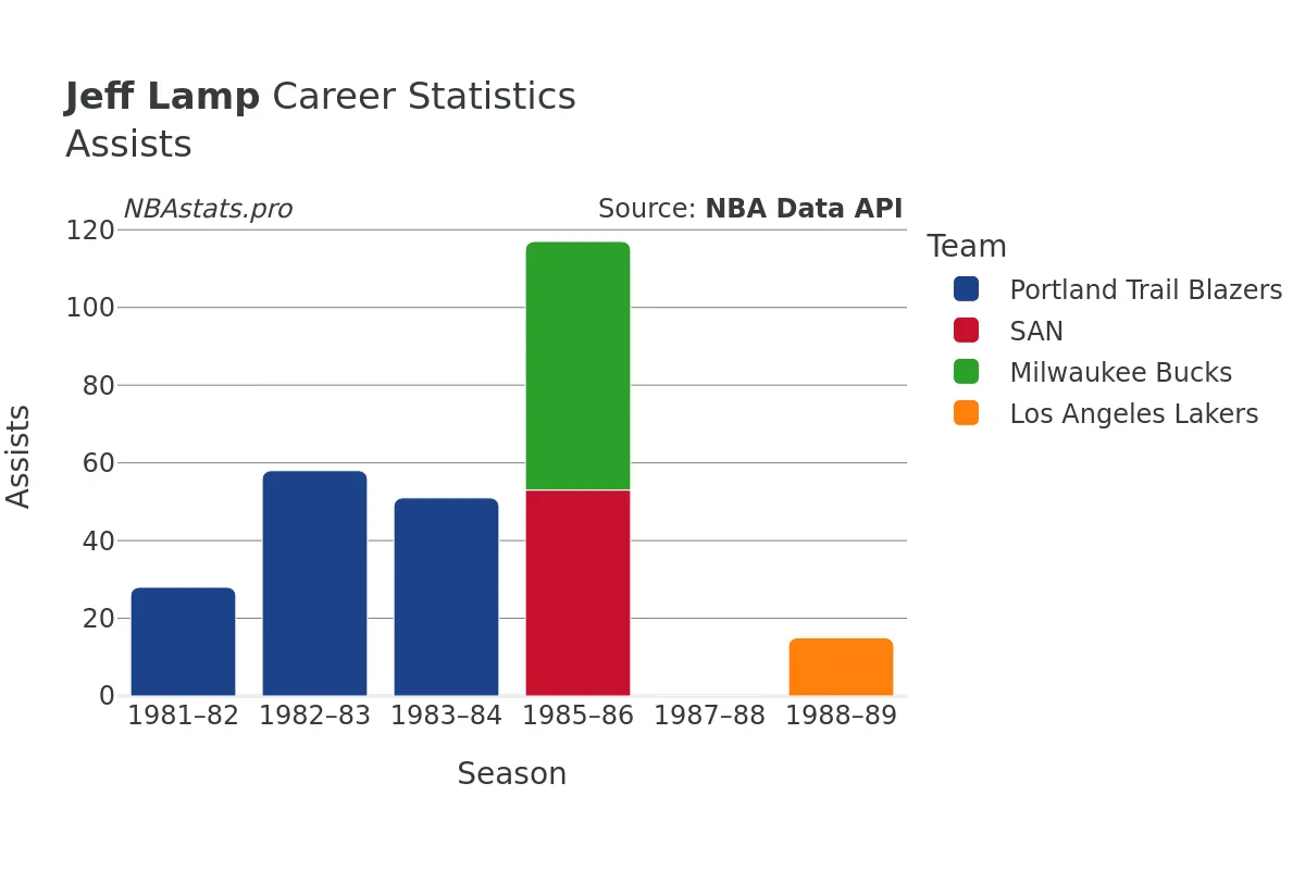 Jeff Lamp Assists Career Chart