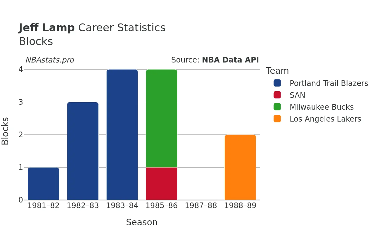 Jeff Lamp Blocks Career Chart