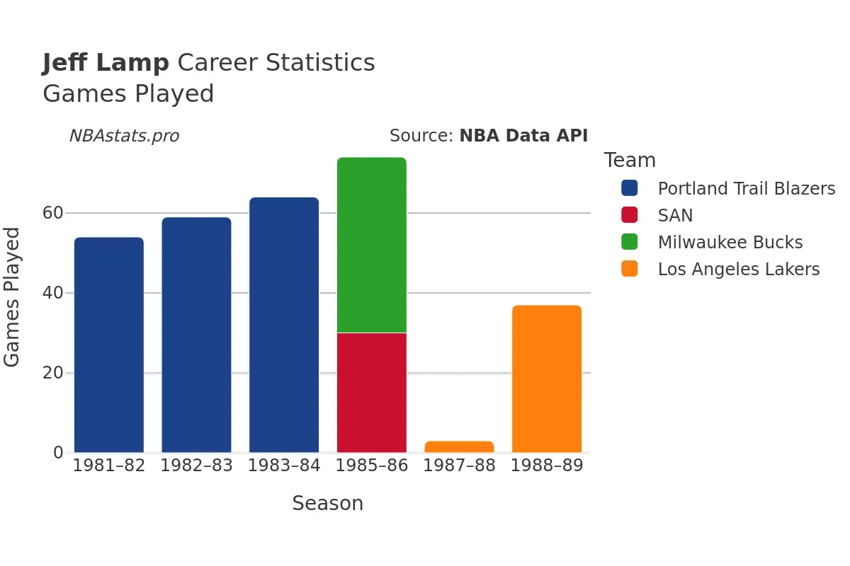 Jeff Lamp Games–Played Career Chart