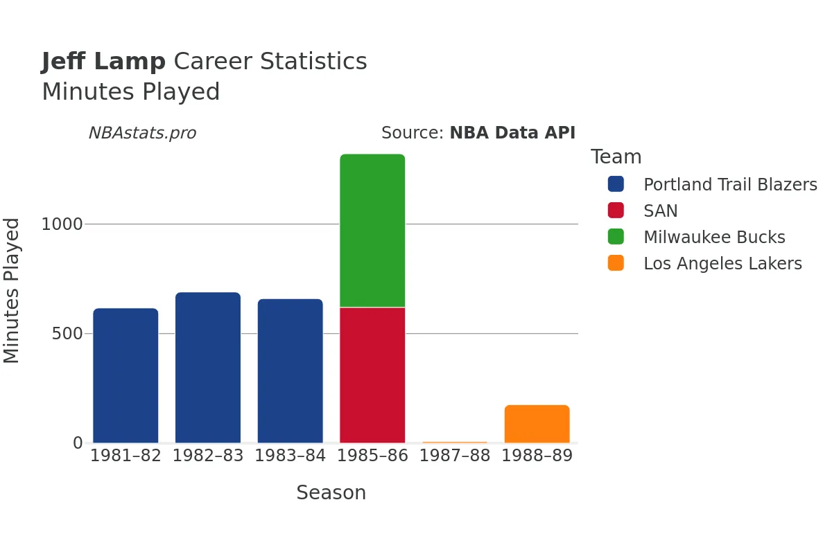 Jeff Lamp Minutes–Played Career Chart