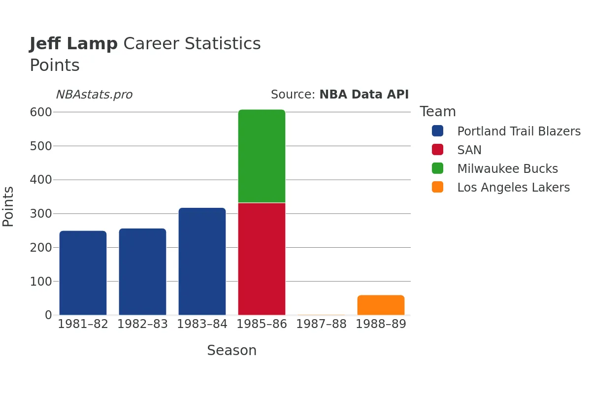 Jeff Lamp Points Career Chart