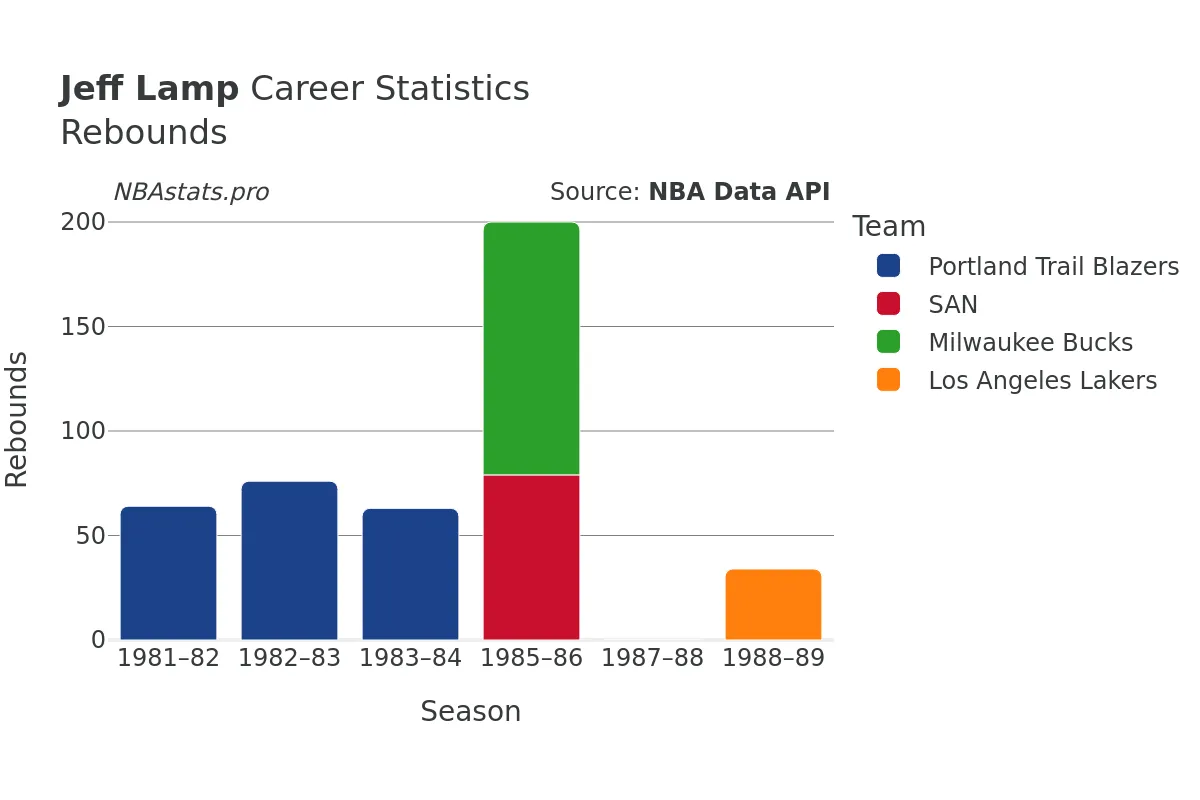 Jeff Lamp Rebounds Career Chart