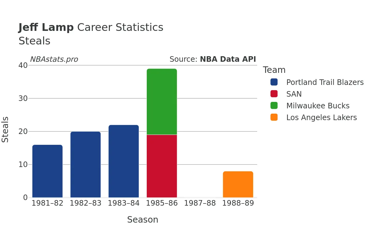 Jeff Lamp Steals Career Chart