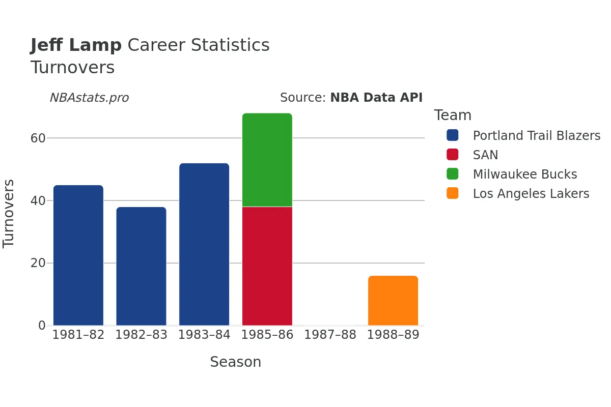 Jeff Lamp Turnovers Career Chart