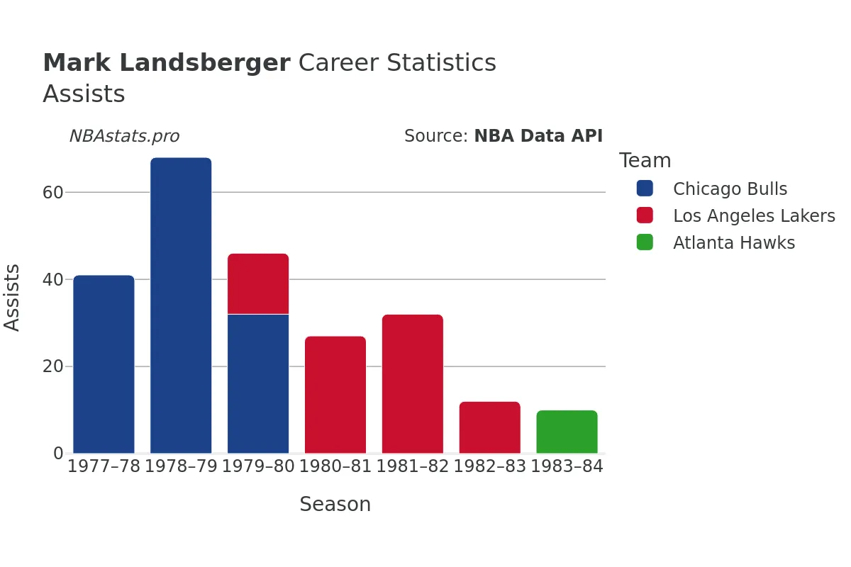 Mark Landsberger Assists Career Chart