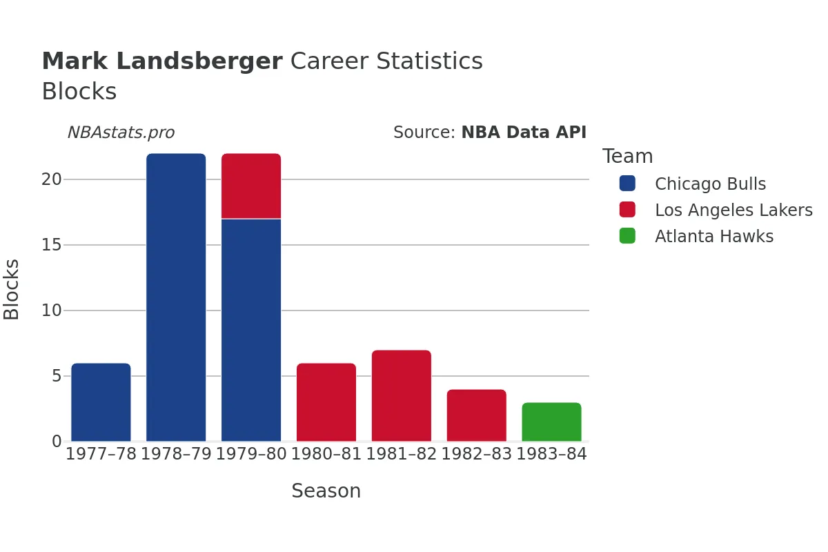 Mark Landsberger Blocks Career Chart