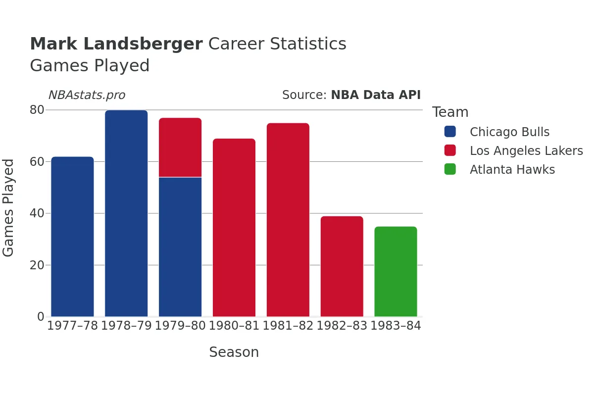 Mark Landsberger Games–Played Career Chart