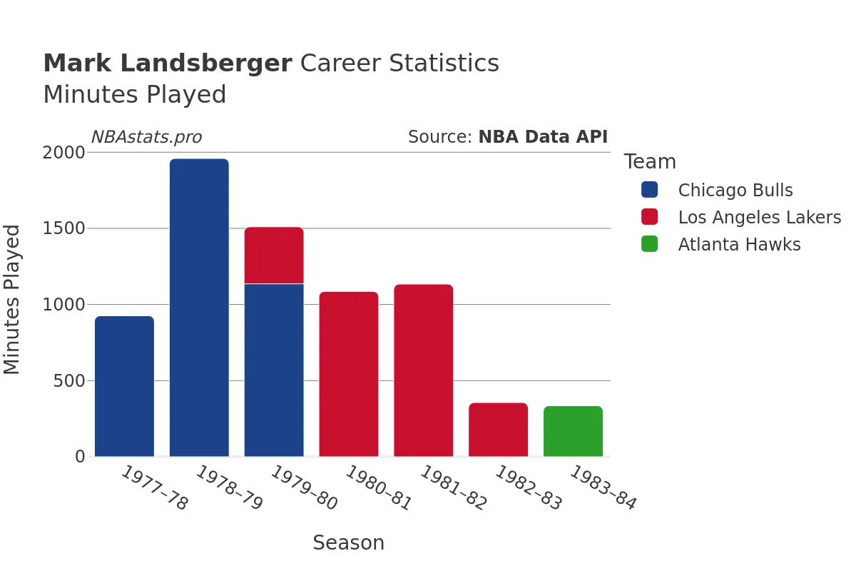 Mark Landsberger Minutes–Played Career Chart