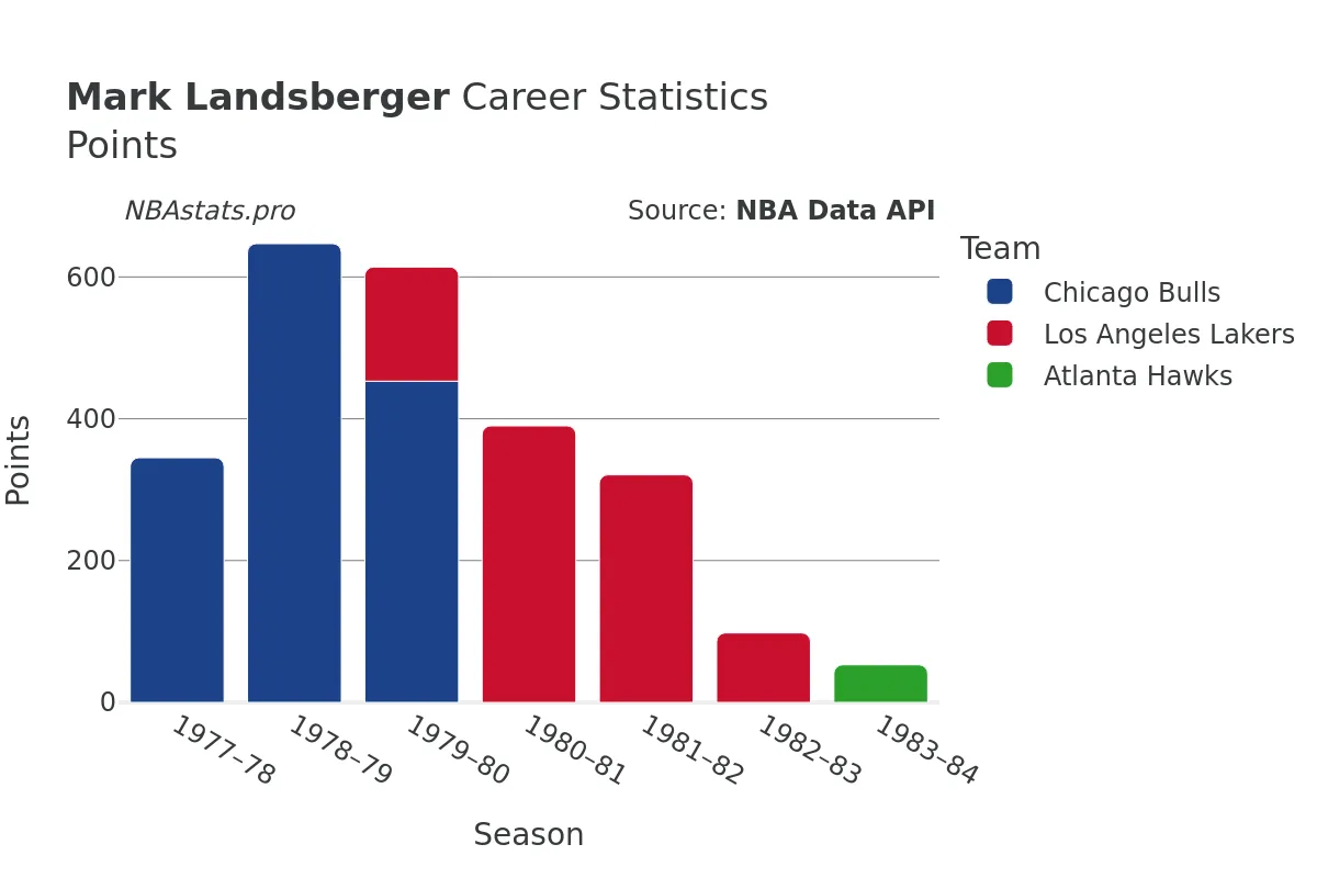 Mark Landsberger Points Career Chart