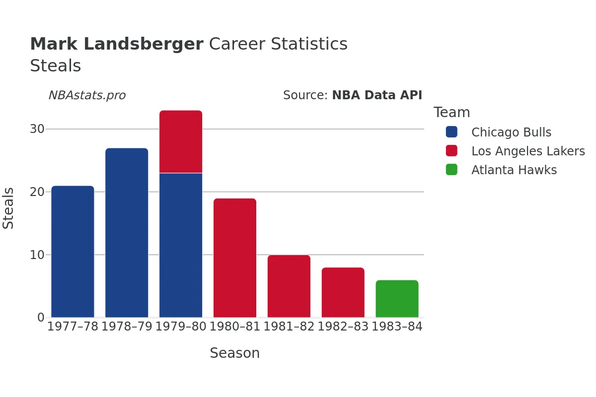 Mark Landsberger Steals Career Chart