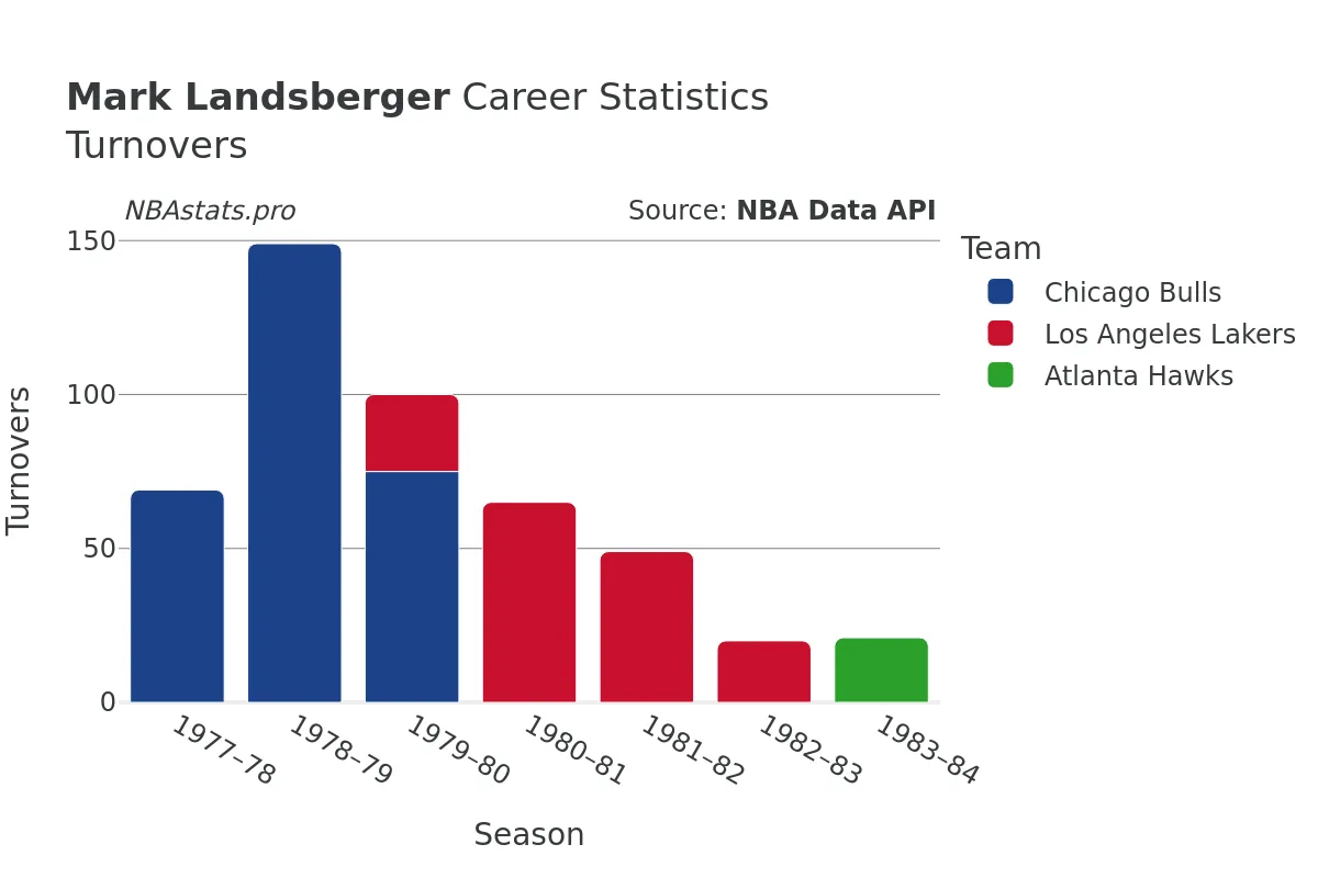 Mark Landsberger Turnovers Career Chart