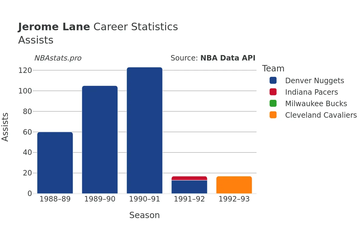 Jerome Lane Assists Career Chart