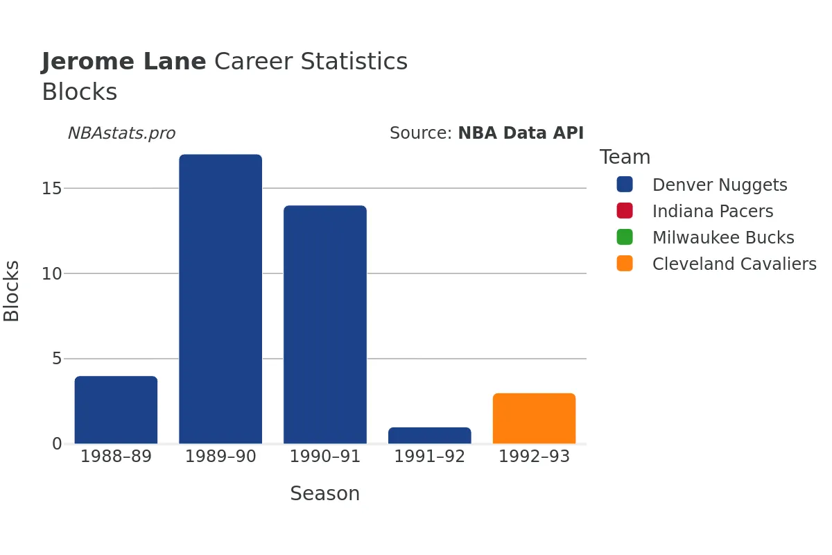 Jerome Lane Blocks Career Chart