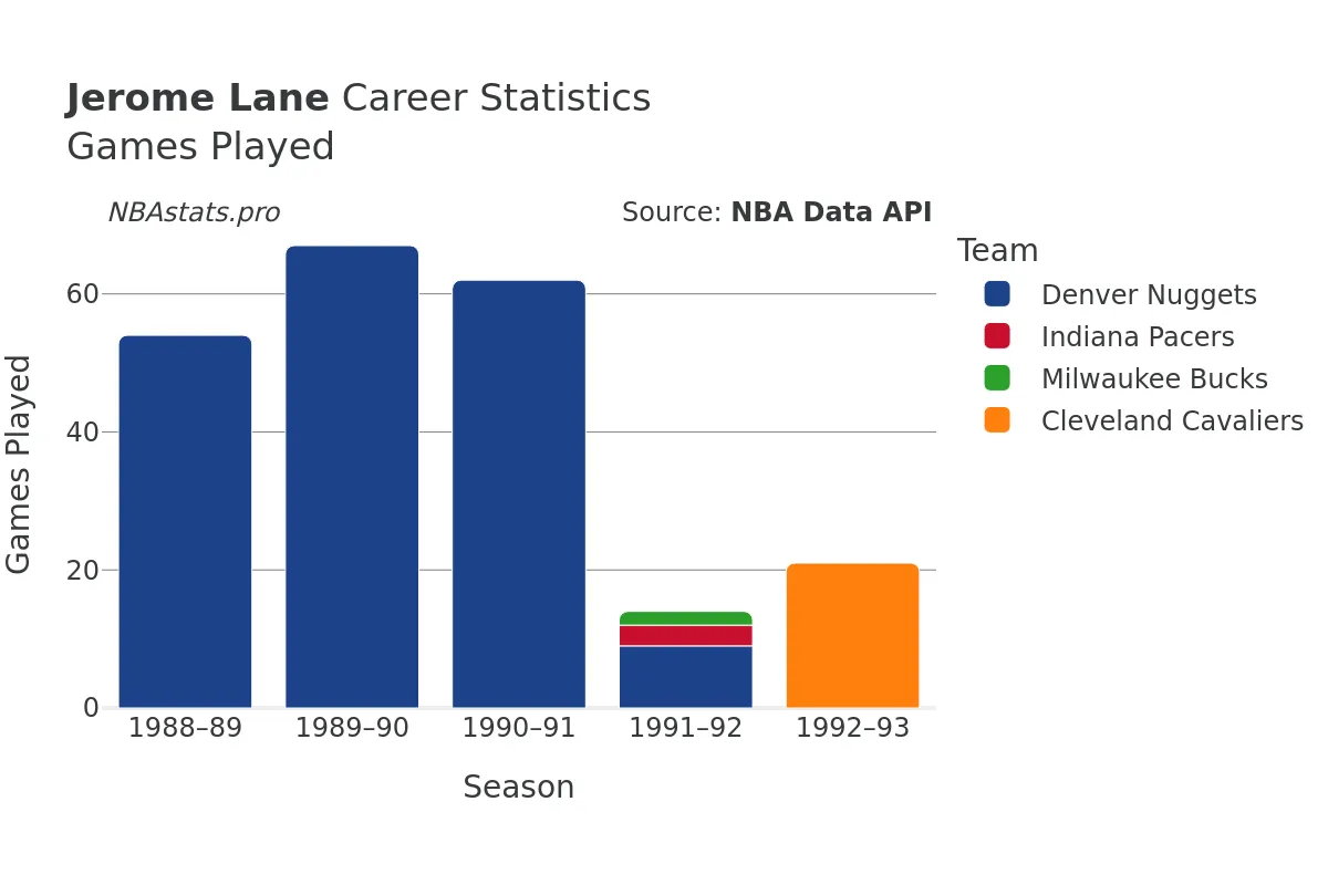 Jerome Lane Games–Played Career Chart