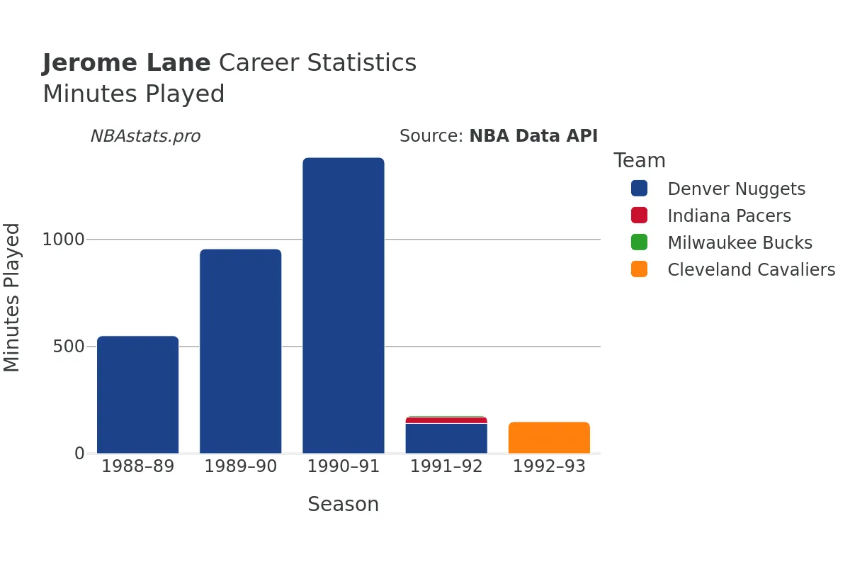 Jerome Lane Minutes–Played Career Chart