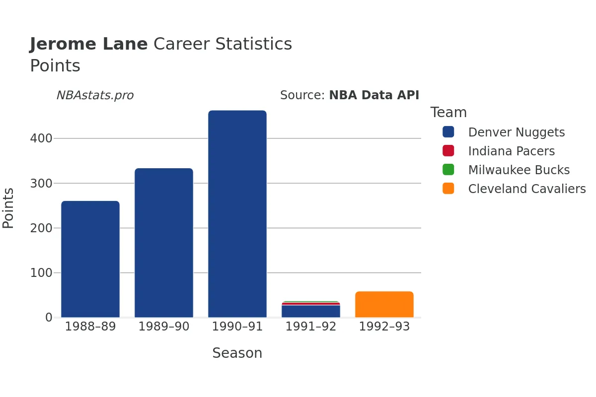 Jerome Lane Points Career Chart