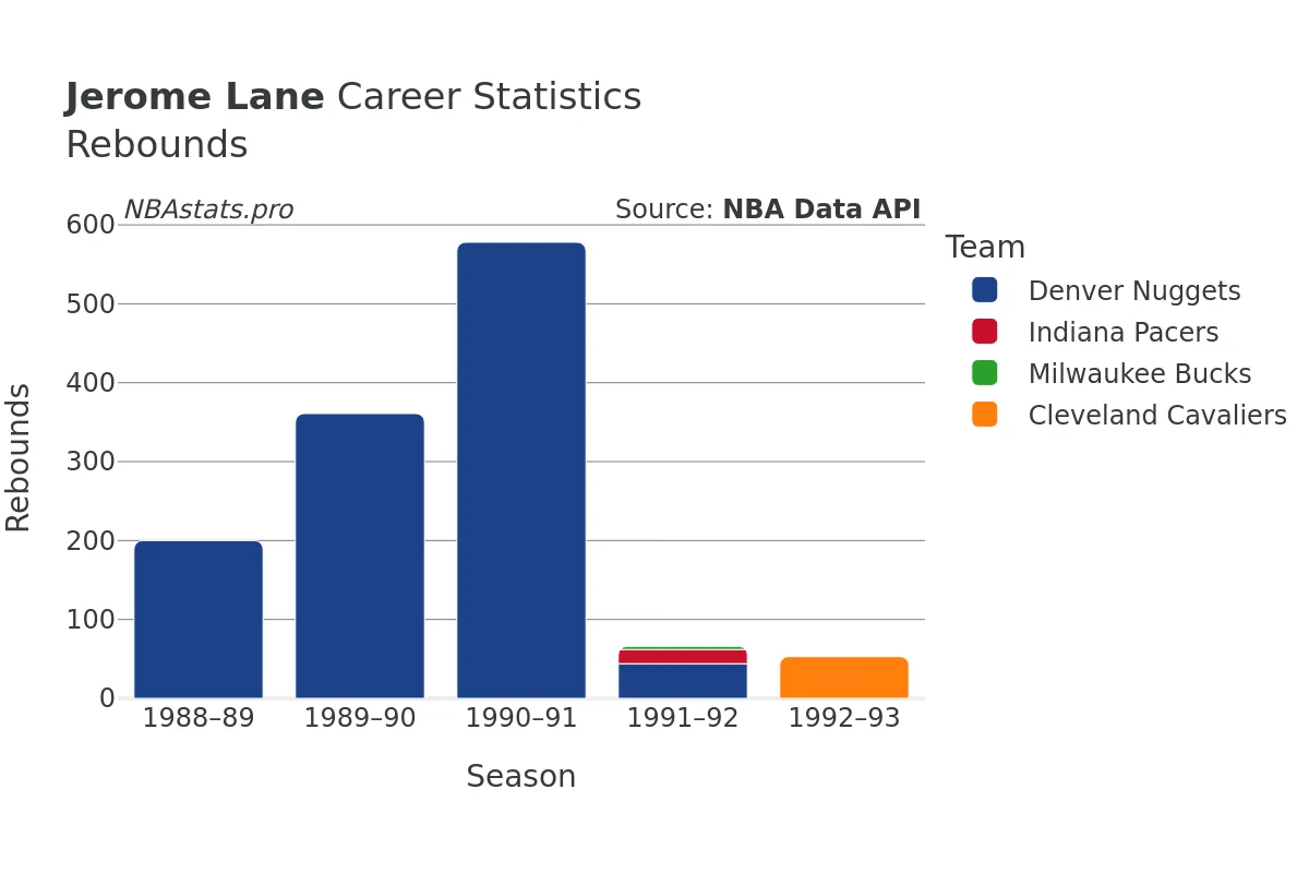 Jerome Lane Rebounds Career Chart