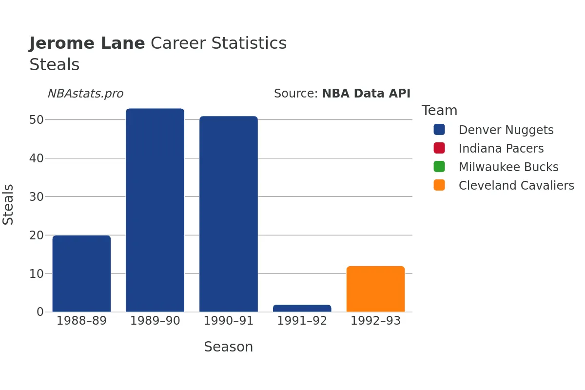 Jerome Lane Steals Career Chart