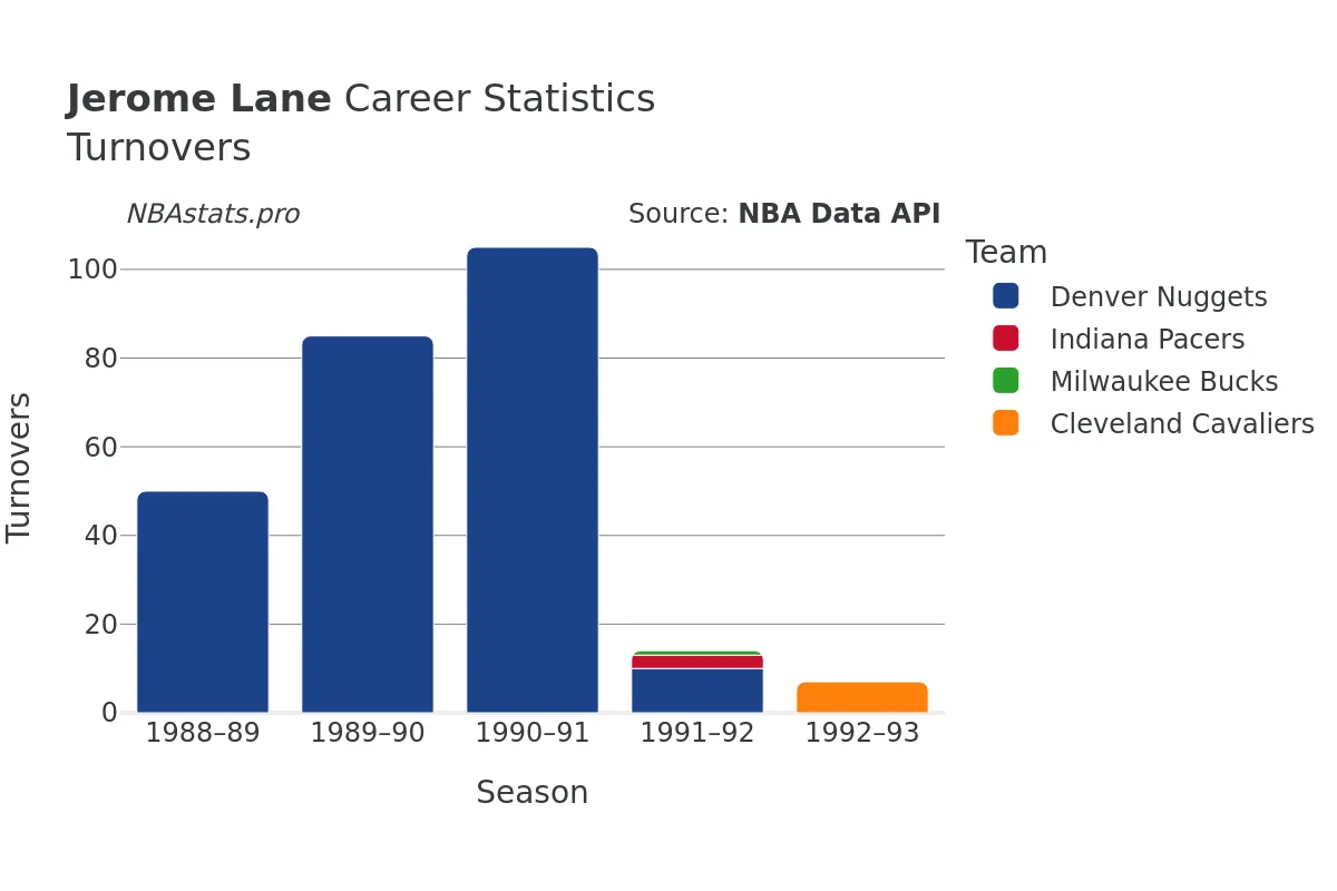 Jerome Lane Turnovers Career Chart