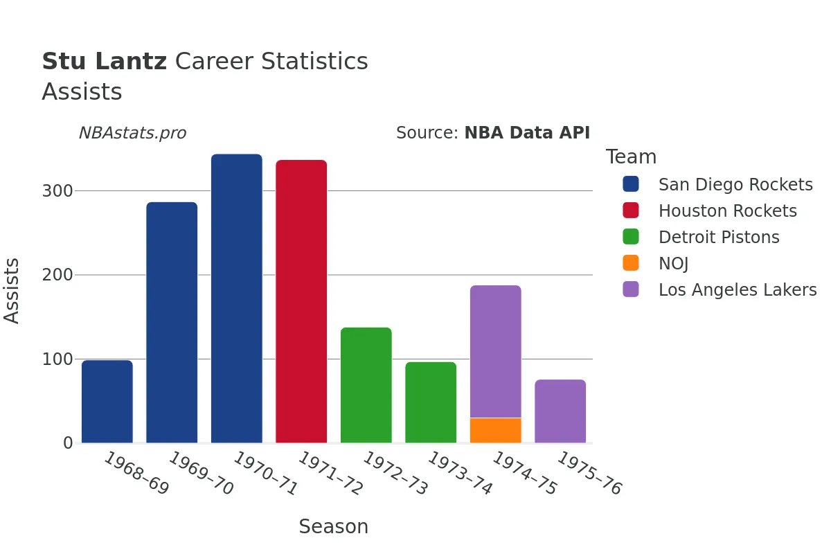 Stu Lantz Assists Career Chart